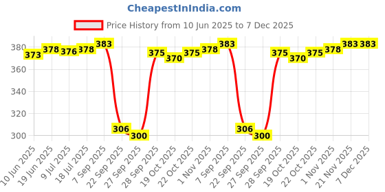 flipkart.com riddle needle Floral Print Chiffon Women Multicolor Scarf, Fancy Scarf, Stole riddle needle Price History Graph from 10 Jun 2025 to 7 Dec 2025