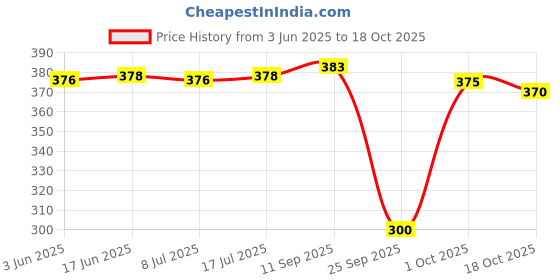 flipkart.com riddle needle Floral Print Chiffon Women Multicolor Scarf, Fancy Scarf, Stole riddle needle Price History Graph from 3 Jun 2025 to 18 Oct 2025