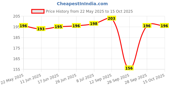 flipkart.com riddle needle Floral Print Chiffon Women Multicolor Scarf, Fancy Scarf, Stole riddle needle Price History Graph from 22 May 2025 to 14 Oct 2025