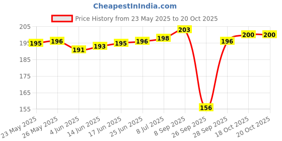 flipkart.com riddle needle Floral Print Chiffon Women Multicolor Scarf, Fancy Scarf, Stole riddle needle Price History Graph from 23 May 2025 to 20 Oct 2025