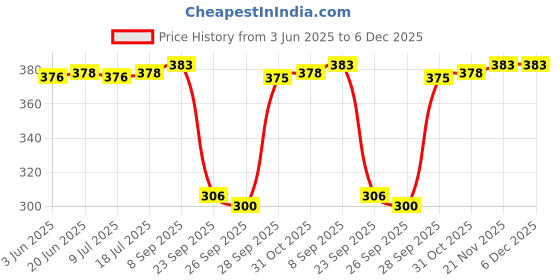 flipkart.com riddle needle Floral Print Chiffon Women Multicolor Scarf, Fancy Scarf, Stole riddle needle Price History Graph from 3 Jun 2025 to 5 Dec 2025