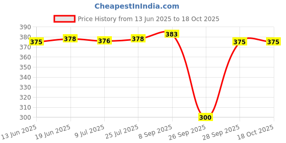 flipkart.com riddle needle Floral Print Chiffon Women Multicolor Scarf, Fancy Scarf, Stole riddle needle Price History Graph from 13 Jun 2025 to 18 Oct 2025