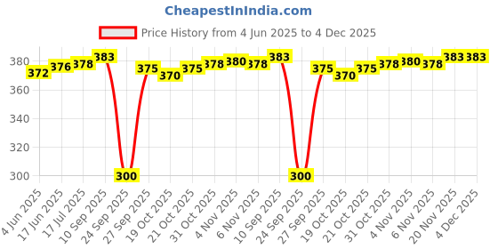 flipkart.com riddle needle Floral Print Chiffon Women Multicolor Scarf, Fancy Scarf, Stole riddle needle Price History Graph from 4 Jun 2025 to 3 Dec 2025