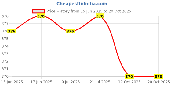 flipkart.com riddle needle Floral Print Chiffon Women Multicolor Scarf, Fancy Scarf, Stole riddle needle Price History Graph from 15 Jun 2025 to 19 Oct 2025