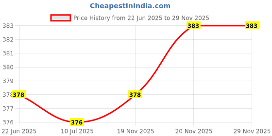 flipkart.com riddle needle Floral Print Chiffon Women Multicolor Scarf, Fancy Scarf, Stole riddle needle Price History Graph from 22 Jun 2025 to 28 Nov 2025
