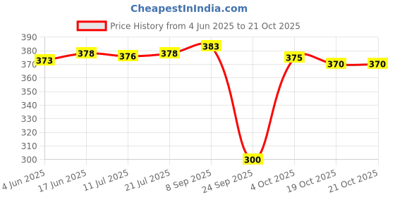 flipkart.com riddle needle Floral Print Chiffon Women Multicolor Scarf, Fancy Scarf, Stole riddle needle Price History Graph from 4 Jun 2025 to 20 Oct 2025