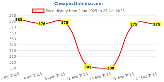 flipkart.com riddle needle Floral Print Chiffon Women Multicolor Scarf, Fancy Scarf, Stole riddle needle Price History Graph from 2 Jun 2025 to 27 Oct 2025