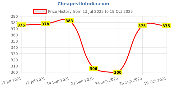 flipkart.com riddle needle Floral Print Chiffon Women Multicolor Scarf, Fancy Scarf, Stole riddle needle Price History Graph from 13 Jul 2025 to 17 Oct 2025