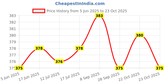 flipkart.com riddle needle Floral Print Chiffon Women Multicolor Scarf, Stole riddle needle Price History Graph from 5 Jun 2025 to 22 Oct 2025