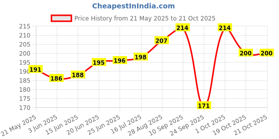 flipkart.com riddle needle Floral Print Chiffon Women Multicolor Scarf, Stole riddle needle Price History Graph from 21 May 2025 to 20 Oct 2025
