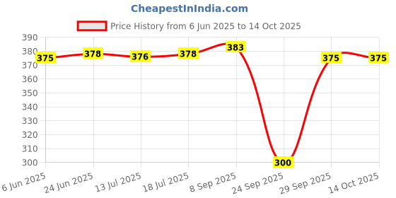 flipkart.com riddle needle Floral Print Chiffon Women Multicolor Scarf, Stole riddle needle Price History Graph from 6 Jun 2025 to 14 Oct 2025