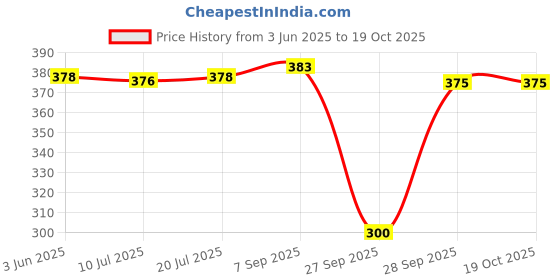 flipkart.com riddle needle Floral Print Chiffon Women Multicolor Scarf, Stole riddle needle Price History Graph from 3 Jun 2025 to 17 Oct 2025