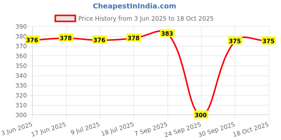 flipkart.com riddle needle Floral Print Chiffon Women Multicolor Scarf, Stole riddle needle Price History Graph from 3 Jun 2025 to 17 Oct 2025