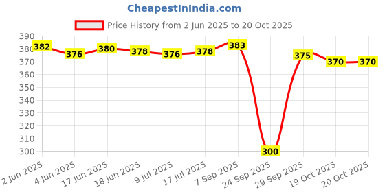 flipkart.com riddle needle Floral Print Chiffon Women Multicolor Scarf, Stole riddle needle Price History Graph from 2 Jun 2025 to 20 Oct 2025