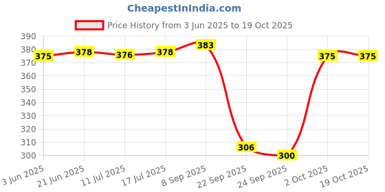 flipkart.com riddle needle Floral Print Chiffon Women Multicolor Scarf, Stole riddle needle Price History Graph from 3 Jun 2025 to 17 Oct 2025