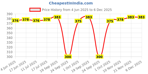 flipkart.com riddle needle Floral Print Chiffon Women Multicolor Scarf, Stole riddle needle Price History Graph from 4 Jun 2025 to 5 Dec 2025