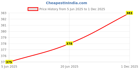flipkart.com riddle needle Floral Print Chiffon Women Multicolor Scarf, Stole riddle needle Price History Graph from 5 Jun 2025 to 1 Dec 2025