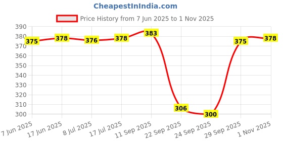 flipkart.com riddle needle Floral Print Chiffon Women Multicolor Scarf, Stole, Fancy Scarf riddle needle Price History Graph from 7 Jun 2025 to 1 Nov 2025