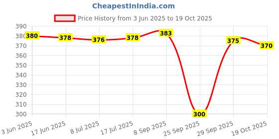 flipkart.com riddle needle Floral Print Chiffon Women Multicolor Scarf, Stole, Fancy Scarf riddle needle Price History Graph from 3 Jun 2025 to 19 Oct 2025