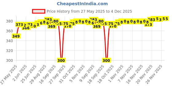 flipkart.com riddle needle Floral Print Chiffon Women Multicolor Stole, Scarf, Fancy Scarf riddle needle Price History Graph from 27 May 2025 to 4 Dec 2025
