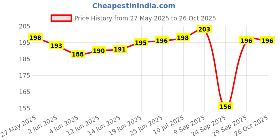 flipkart.com riddle needle Floral Print Chiffon Women Pink, Black Scarf, Stole, Fancy Scarf riddle needle Price History Graph from 27 May 2025 to 26 Oct 2025