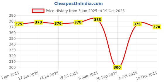 flipkart.com riddle needle Polka Print Chiffon Women Multicolor Scarf, Fancy Scarf, Stole riddle needle Price History Graph from 3 Jun 2025 to 19 Oct 2025