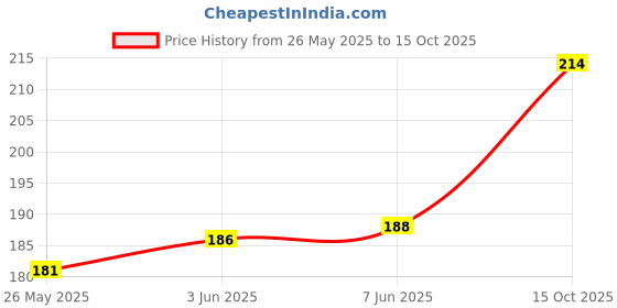 flipkart.com riddle needle Printed Chiffon Women Multicolor Fancy Scarf, Stole riddle needle Price History Graph from 26 May 2025 to 15 Oct 2025