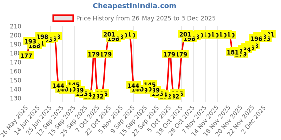 flipkart.com riddle needle Printed Chiffon Women Multicolor Scarf, Stole, Fancy Scarf riddle needle Price History Graph from 26 May 2025 to 3 Dec 2025