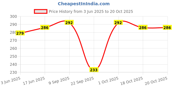 flipkart.com riddle needle Printed Chiffon Women Multicolor Scarf, Stole, Fancy Scarf riddle needle Price History Graph from 3 Jun 2025 to 18 Oct 2025