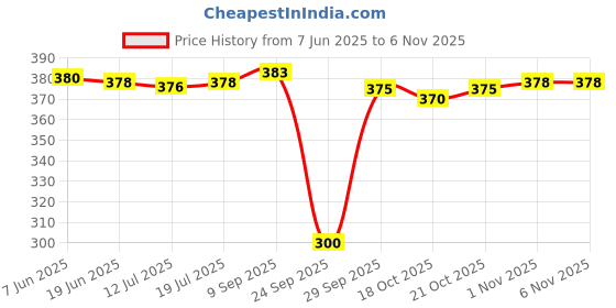 flipkart.com riddle needle Printed Chiffon Women Multicolor Scarf, Stole, Fancy Scarf riddle needle Price History Graph from 7 Jun 2025 to 6 Nov 2025