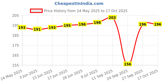 flipkart.com riddle needle Printed Chiffon Women Multicolor Scarf, Stole, Fancy Scarf riddle needle Price History Graph from 24 May 2025 to 16 Oct 2025