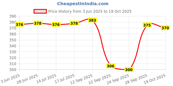 flipkart.com riddle needle Printed Chiffon Women Multicolor Scarf, Stole, Fancy Scarf riddle needle Price History Graph from 3 Jun 2025 to 19 Oct 2025