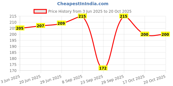 flipkart.com riddle needle Printed Chiffon Women Multicolor Scarf, Stole, Fancy Scarf riddle needle Price History Graph from 3 Jun 2025 to 20 Oct 2025