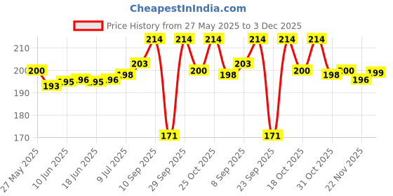 flipkart.com riddle needle Printed Chiffon Women Multicolor Scarf, Stole, Fancy Scarf riddle needle Price History Graph from 27 May 2025 to 3 Dec 2025