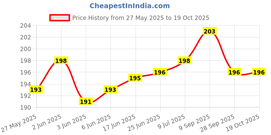 flipkart.com riddle needle Printed Chiffon Women Multicolor Scarf, Stole, Fancy Scarf riddle needle Price History Graph from 27 May 2025 to 18 Oct 2025