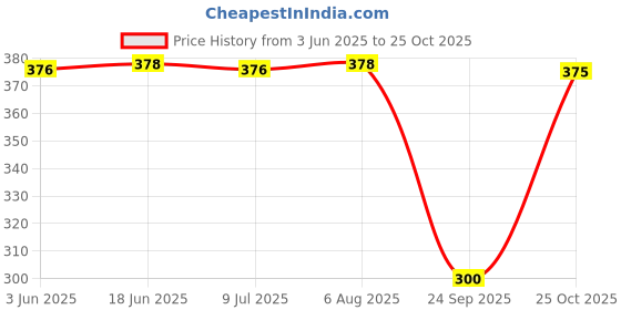 flipkart.com riddle needle Printed Chiffon Women Multicolor Scarf, Stole, Fancy Scarf riddle needle Price History Graph from 3 Jun 2025 to 25 Oct 2025