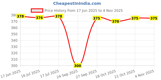 flipkart.com riddle needle Printed Chiffon Women Multicolor Scarf, Stole, Fancy Scarf riddle needle Price History Graph from 17 Jun 2025 to 2 Nov 2025