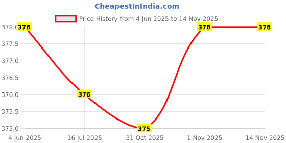 flipkart.com riddle needle Printed Chiffon Women Multicolor Stole riddle needle Price History Graph from 4 Jun 2025 to 13 Nov 2025