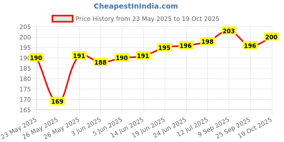 flipkart.com riddle needle Printed Chiffon Women Multicolor Stole riddle needle Price History Graph from 23 May 2025 to 19 Oct 2025