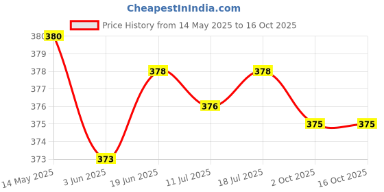 flipkart.com riddle needle Floral Print Chiffon Women Multicolor Scarf, Fancy Scarf, Stole riddle needle Price History Graph from 14 May 2025 to 16 Oct 2025