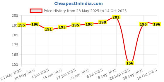 flipkart.com riddleneedle Floral Print Chiffon Women Multicolor Scarf, Fancy Scarf, Stole riddleneedle Price History Graph from 23 May 2025 to 14 Oct 2025