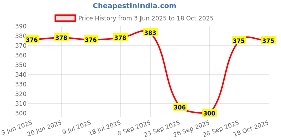 flipkart.com riddle needle Floral Print Chiffon Women Multicolor Scarf, Fancy Scarf, Stole riddle needle Price History Graph from 3 Jun 2025 to 18 Oct 2025