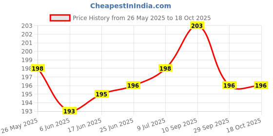 flipkart.com riddle needle Floral Print Chiffon Women Multicolor Scarf, Fancy Scarf, Stole riddle needle Price History Graph from 26 May 2025 to 17 Oct 2025