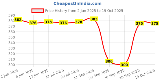 flipkart.com riddle needle Floral Print Chiffon Women Multicolor Scarf, Stole riddle needle Price History Graph from 2 Jun 2025 to 17 Oct 2025