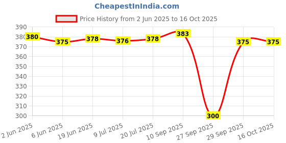 flipkart.com riddleneedle Floral Print Chiffon Women Multicolor Scarf, Stole riddleneedle Price History Graph from 2 Jun 2025 to 16 Oct 2025