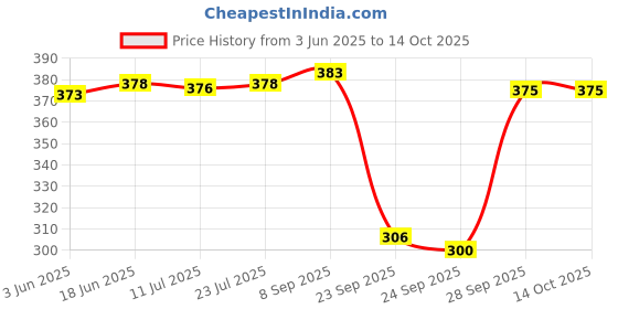 flipkart.com riddleneedle Floral Print Chiffon Women Multicolor Scarf, Stole riddleneedle Price History Graph from 3 Jun 2025 to 14 Oct 2025