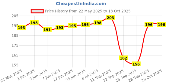 flipkart.com riddleneedle Geometric Print, Floral Print Chiffon Women Multicolor Scarf, Fancy Scarf, Stole riddleneedle Price History Graph from 22 May 2025 to 13 Oct 2025