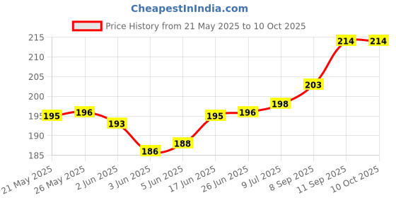 flipkart.com riddleneedle Polka Print Chiffon Women Multicolor Fancy Scarf, Stole riddleneedle Price History Graph from 21 May 2025 to 10 Oct 2025