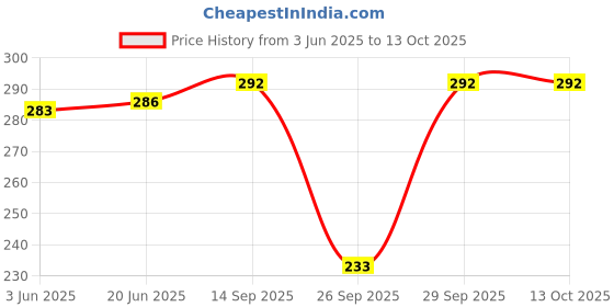 flipkart.com riddleneedle Printed Chiffon Women Multicolor Scarf, Fancy Scarf, Stole riddleneedle Price History Graph from 3 Jun 2025 to 13 Oct 2025