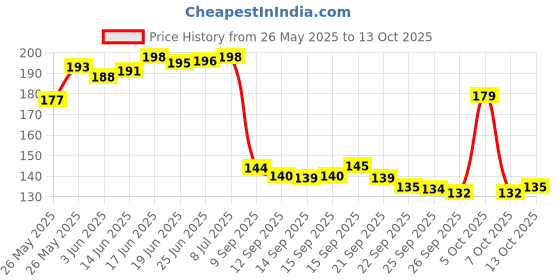 flipkart.com riddle needle Printed Chiffon Women Multicolor Scarf, Stole, Fancy Scarf riddle needle Price History Graph from 26 May 2025 to 13 Oct 2025